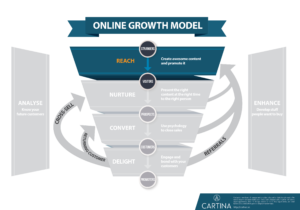 Growth model - Reach step