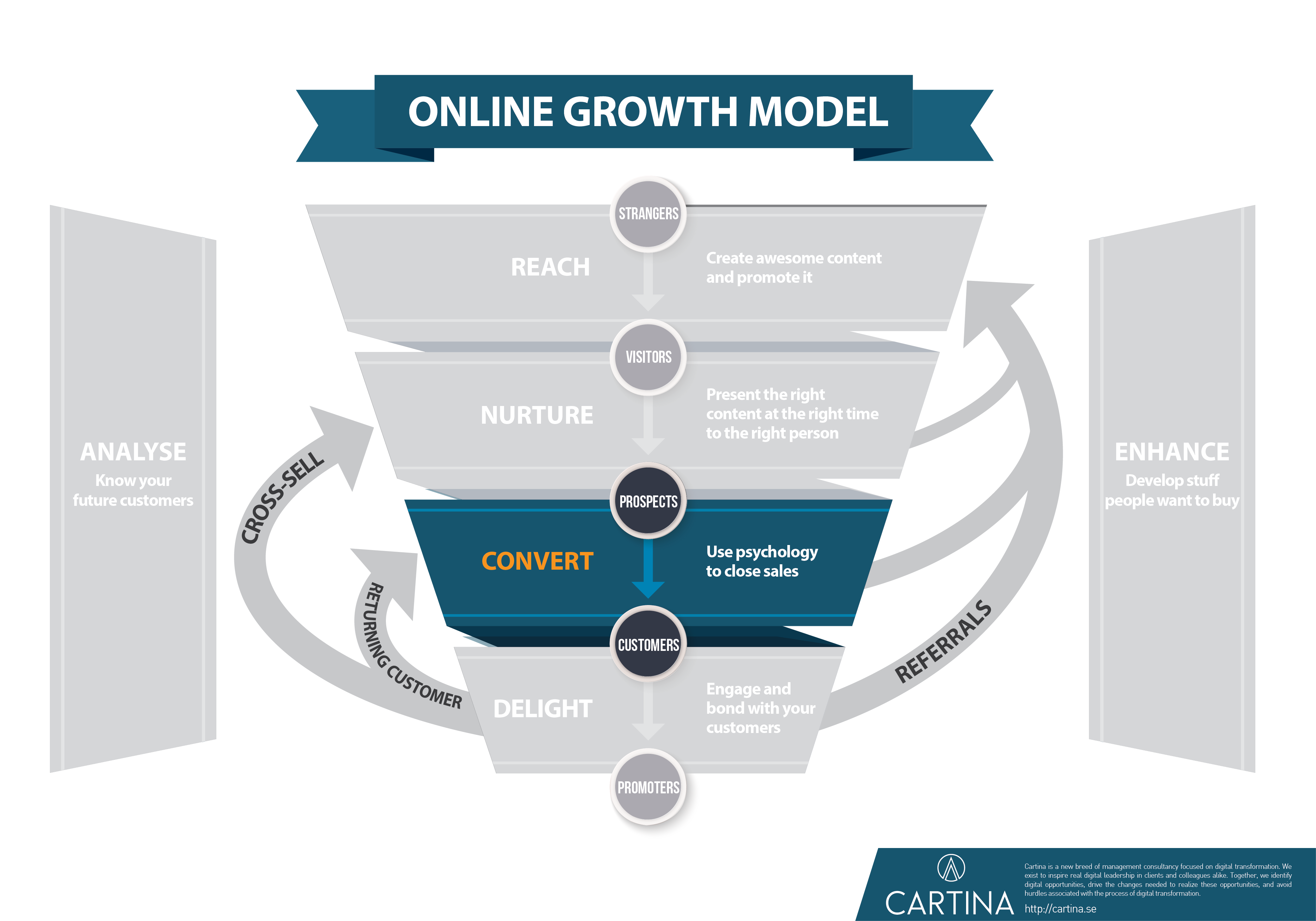 Growth model - Convert step