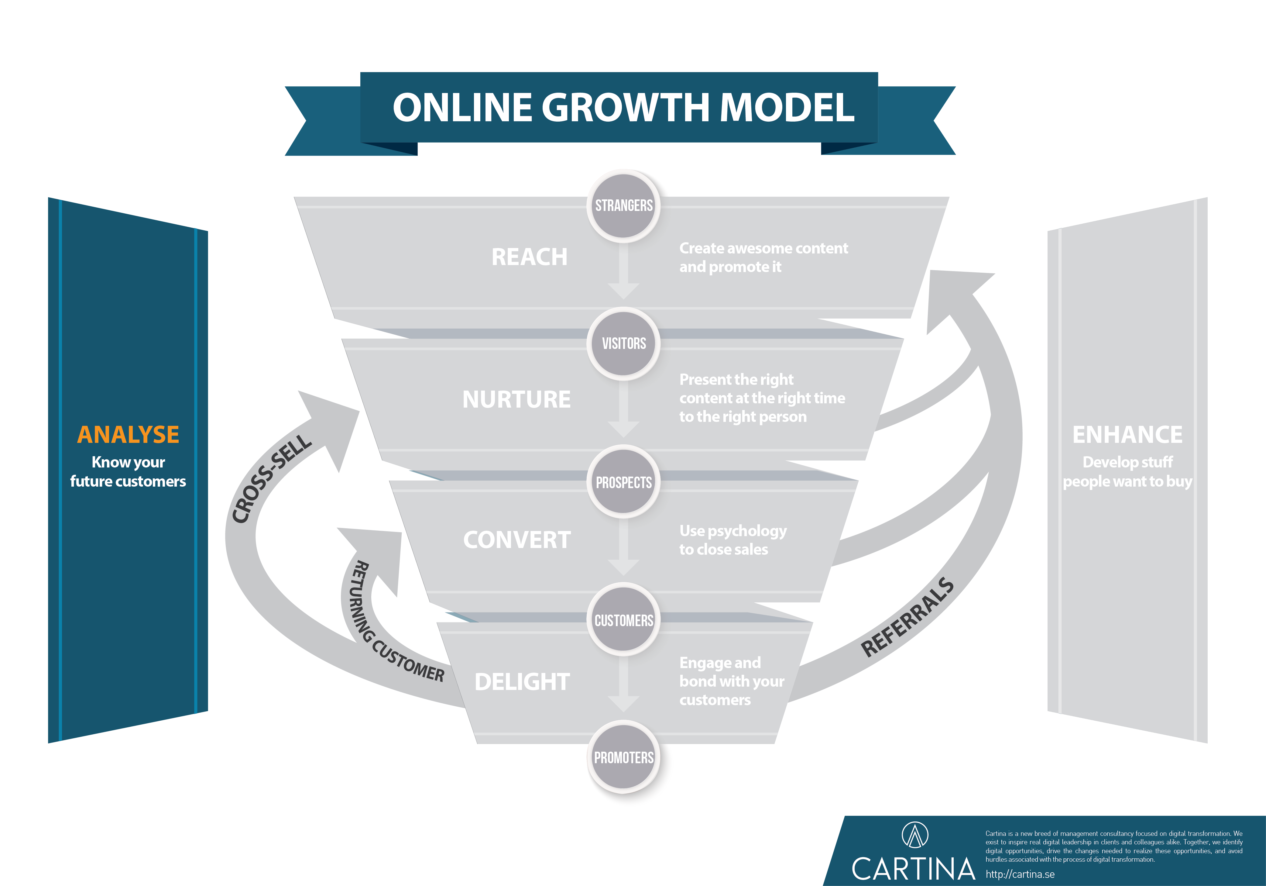 Growth model - Analyze step