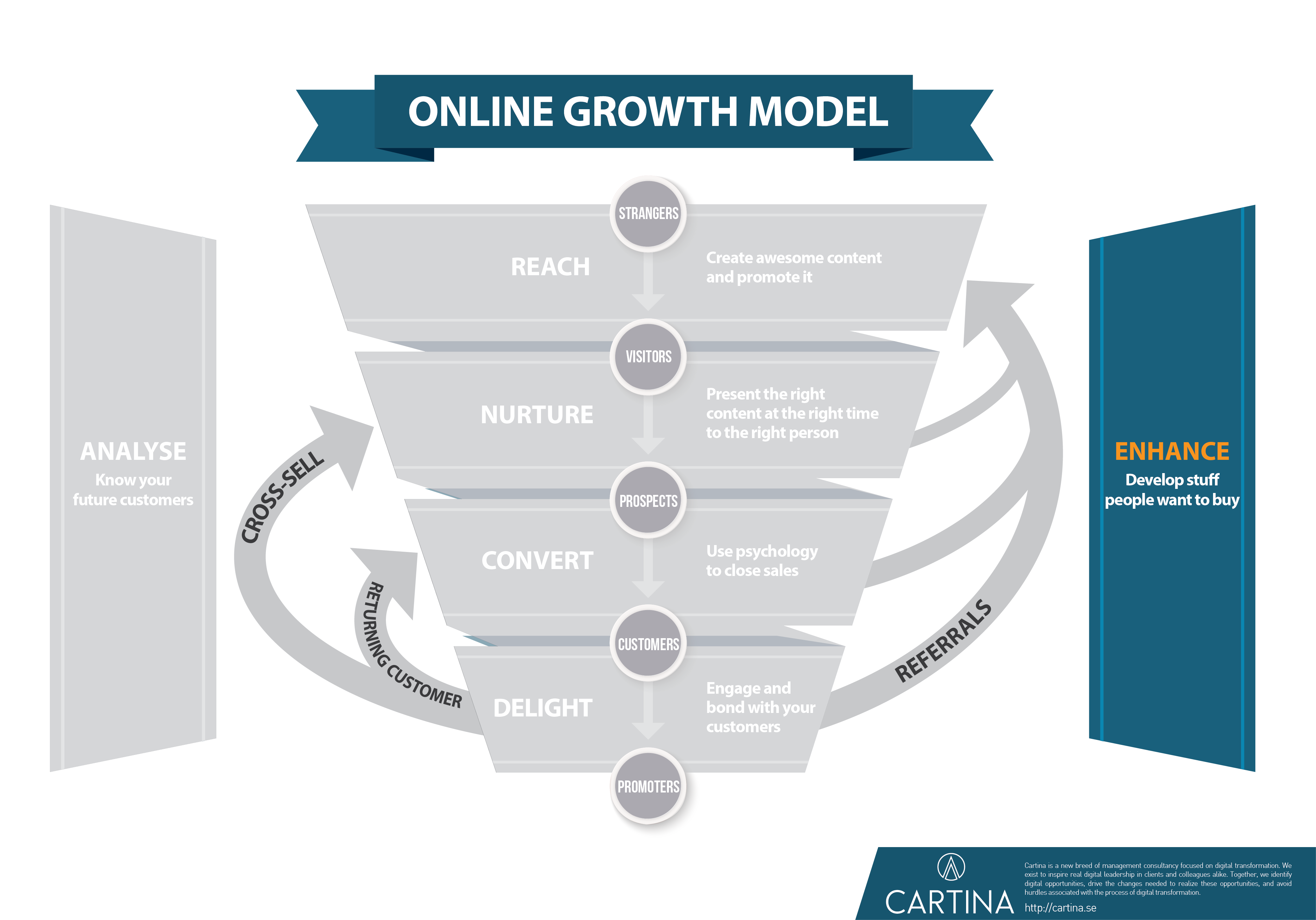 Growth model - Enhance step