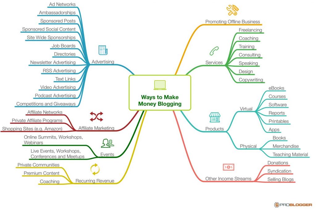 How to Make Money Blogging mindmap