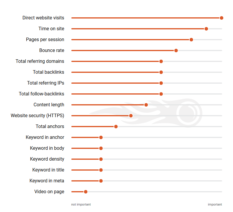 17 of the most Prominent Google Ranking Factors and how they compare to each other - by SEMrush