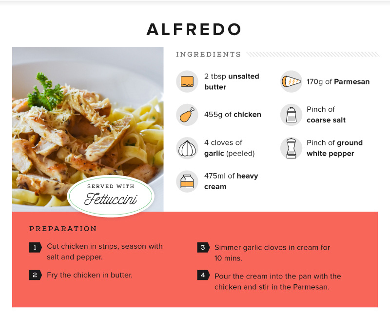 Recipe - Fettucine all'Alfredo