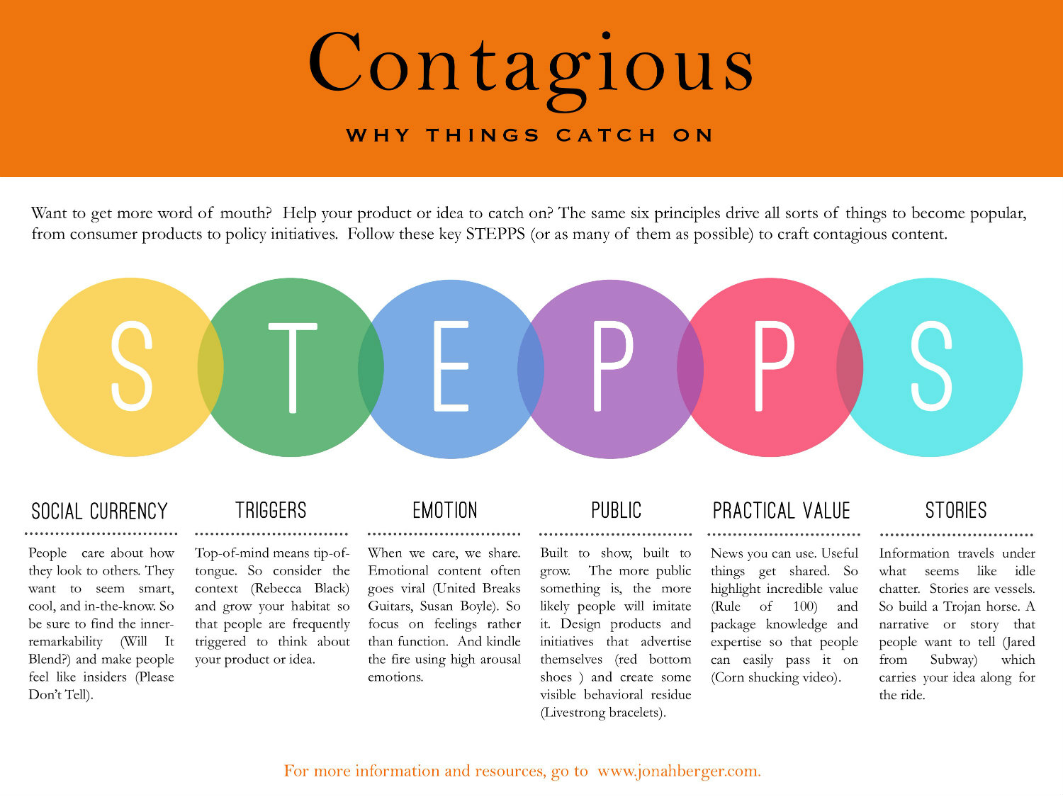 Contagious Framework STEPPS by Jonah Berger