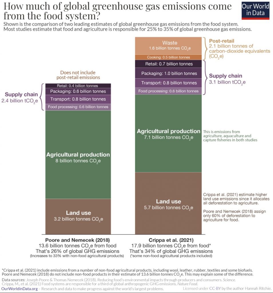 Hur mycket av världens utsläpp kommer från matsystemet