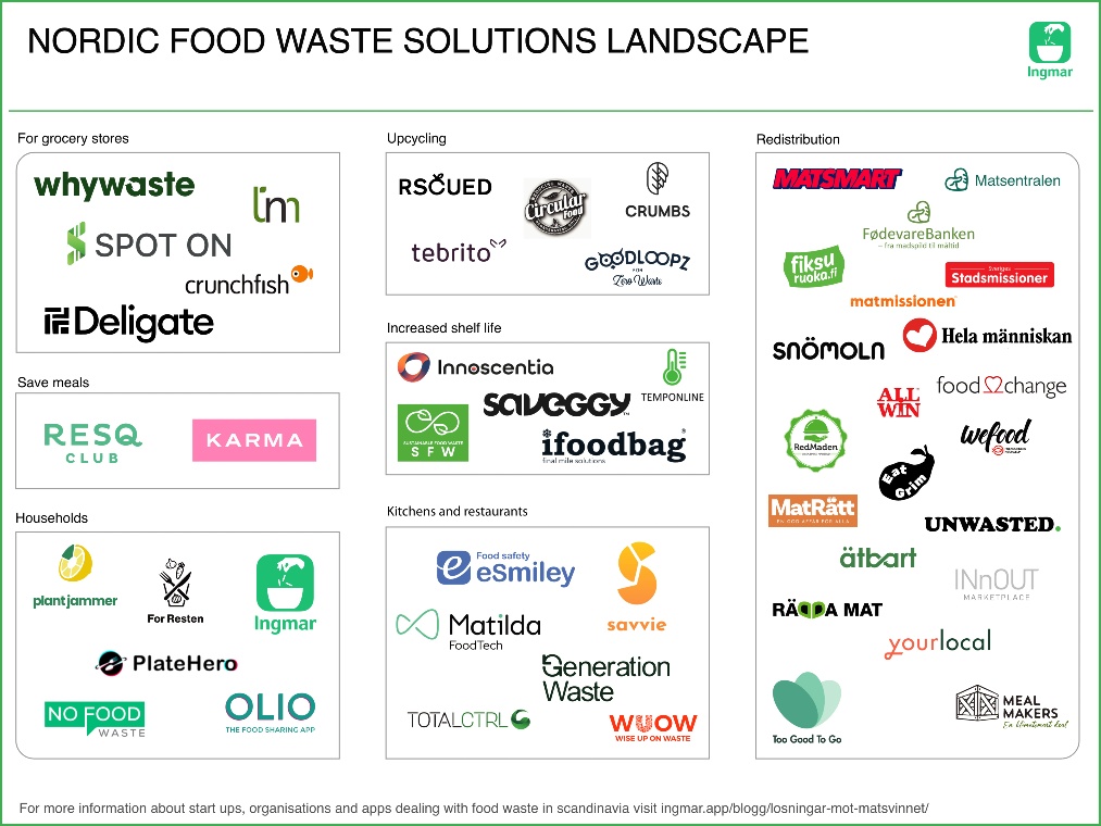 Nordic food waste solutions landscape cover